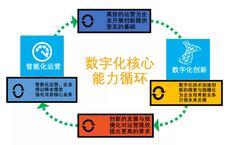 數字化的特征 數字化的特征
