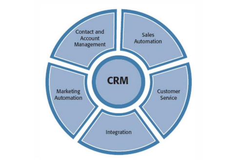 crm客戶(hù)關(guān)系管理系統(tǒng)